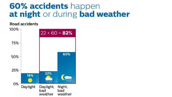 顯示夜間與不良天候行駛意外百分比的圖表