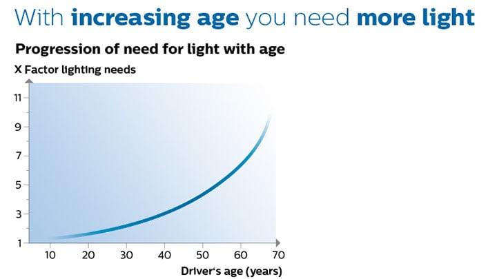 圖表顯示年輕駕駛涉及的行車意外有上升趨勢