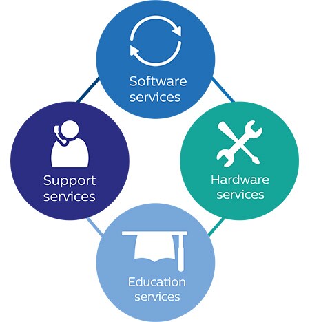 avaas service figure