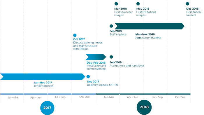 Timeline Building MR - sim service - The Christie