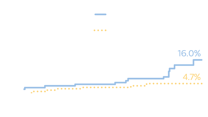 Cumulative mortality compared x months