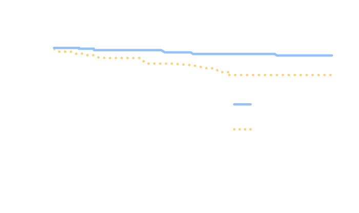 Overall survival x years