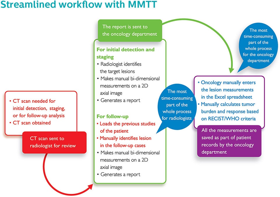 streamlined workflow with mmtt