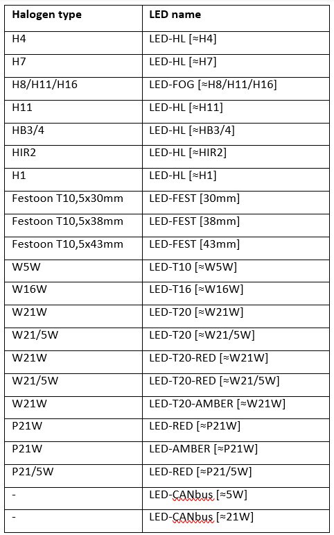 鹵素燈與 LED 升級版比較表